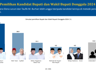 Hasil terbaru survei Litbang Kompas Pilkada 2024. Foto: Istimewa