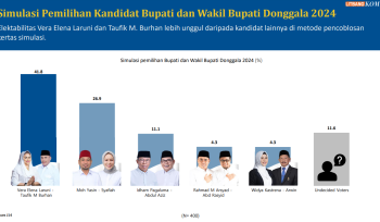 Hasil terbaru survei Litbang Kompas Pilkada 2024. Foto: Istimewa