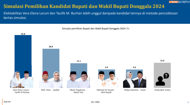 Hasil terbaru survei Litbang Kompas Pilkada 2024. Foto: Istimewa