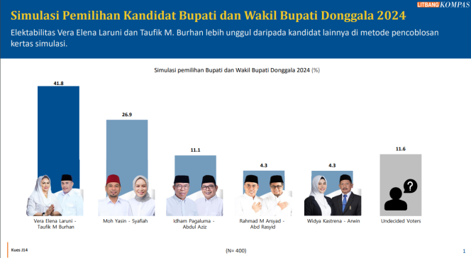 
 Hasil terbaru survei Litbang Kompas Pilkada 2024. Foto: Istimewa